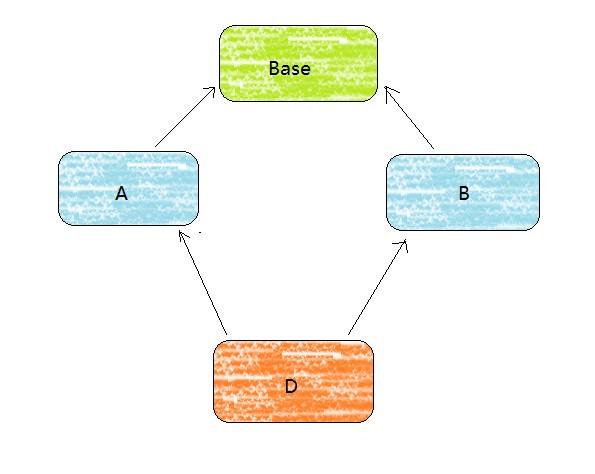 Example C 虚基类与虚继承 菱形继承问题